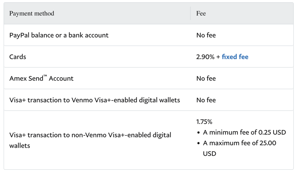 A table showing PayPal fees. PayPal balance, bank account, Amex Send™, and Visa+ to Venmo incur no fee. Card transactions cost 2.90% plus a fixed fee. Visa+ to non-Venmo wallets costs 1.75%, with fees ranging from $0.25 to $25.00.